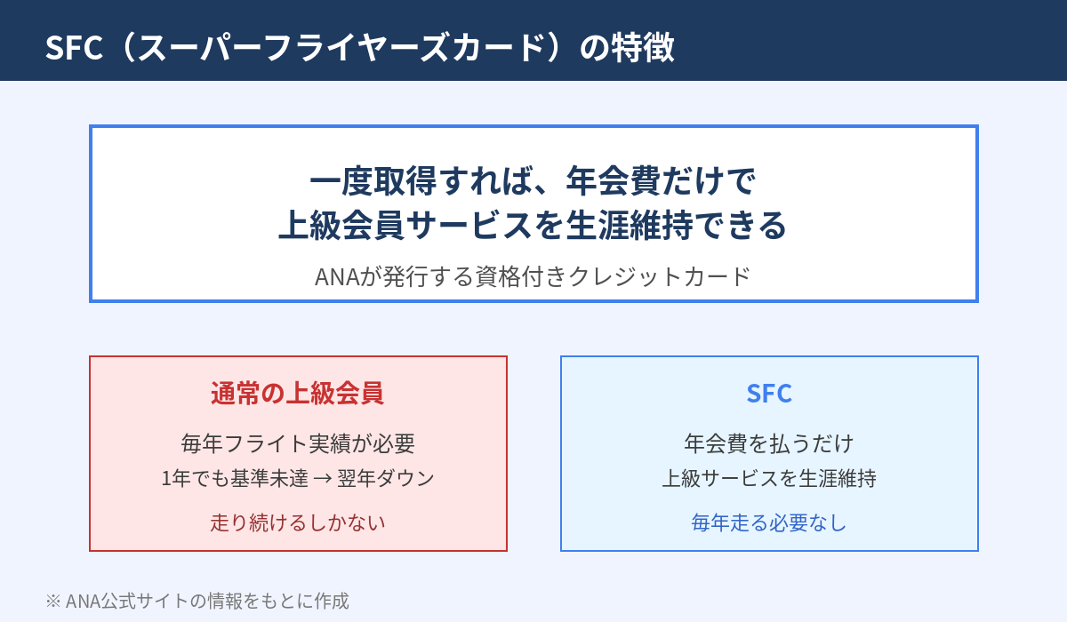 ANA公式SFC紹介ページ